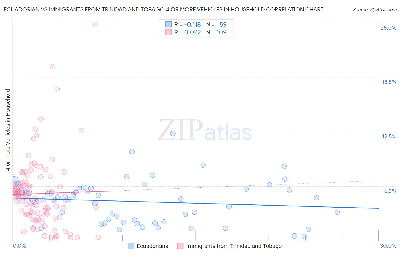 Ecuadorian vs Immigrants from Trinidad and Tobago 4 or more Vehicles in Household