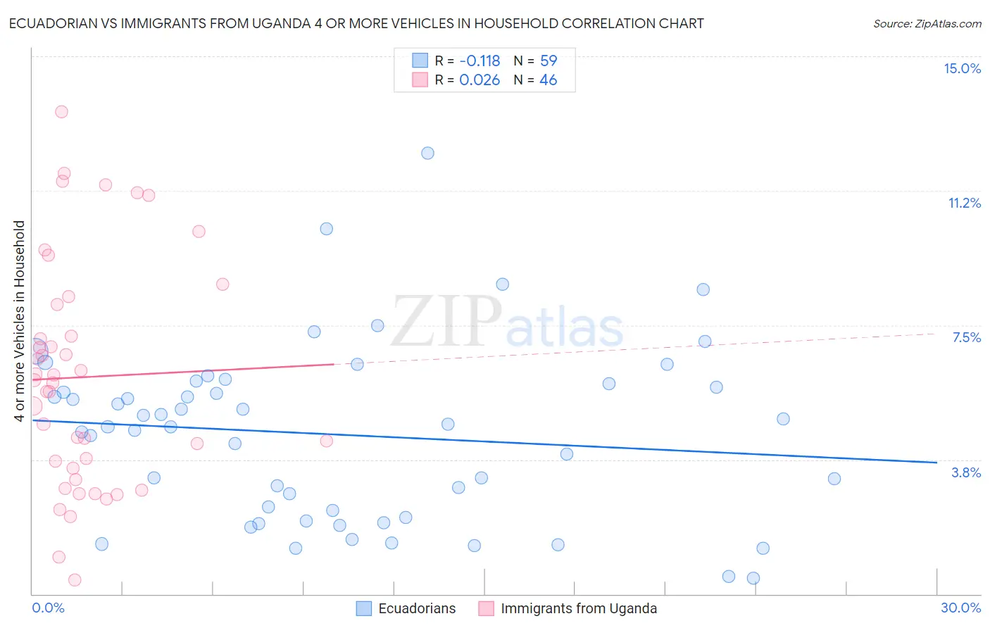 Ecuadorian vs Immigrants from Uganda 4 or more Vehicles in Household