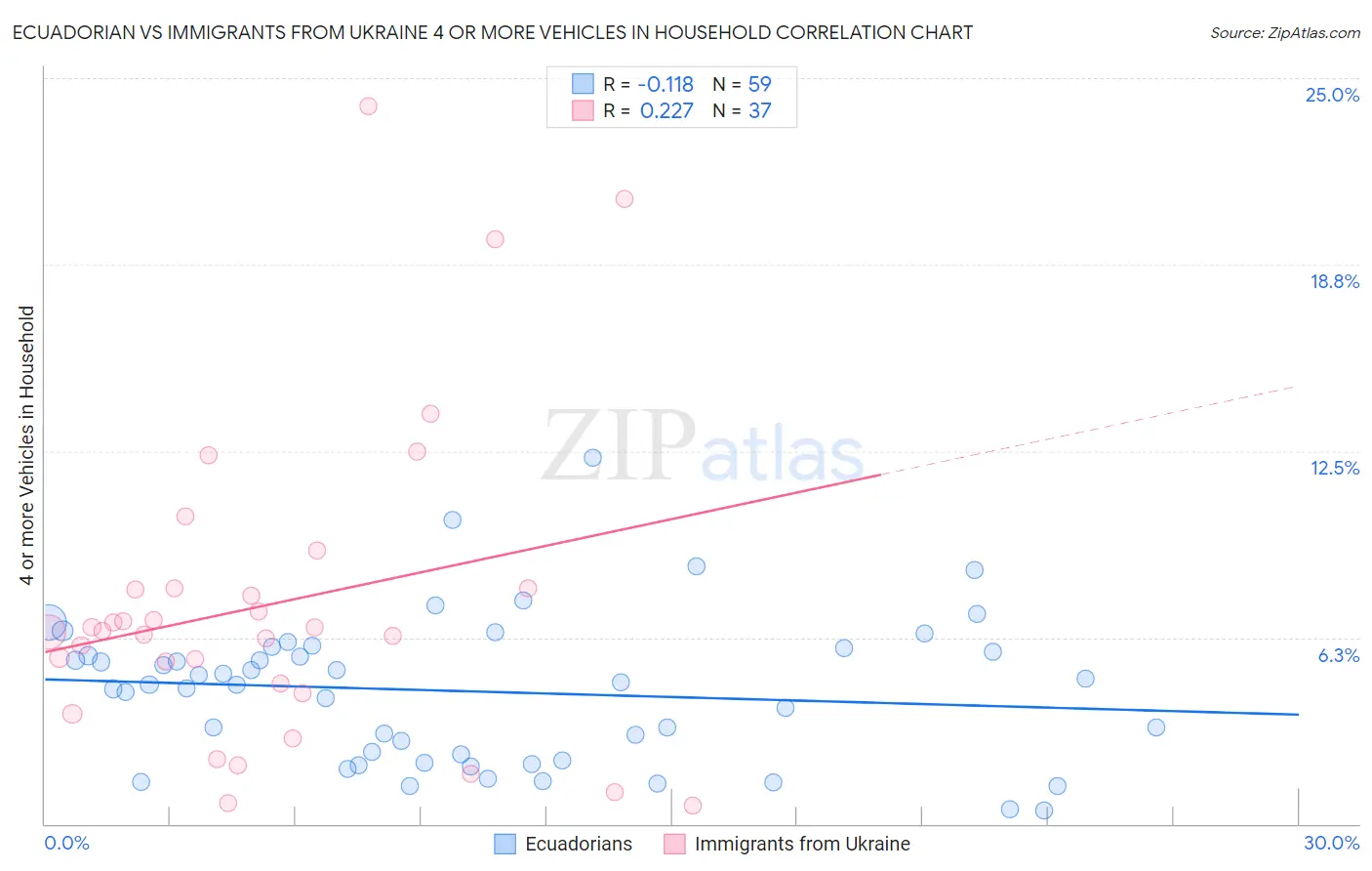 Ecuadorian vs Immigrants from Ukraine 4 or more Vehicles in Household