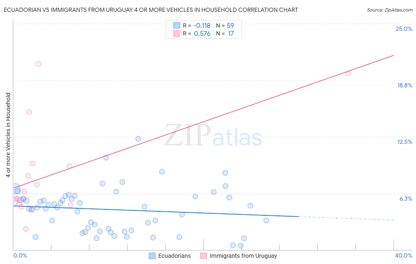 Ecuadorian vs Immigrants from Uruguay 4 or more Vehicles in Household