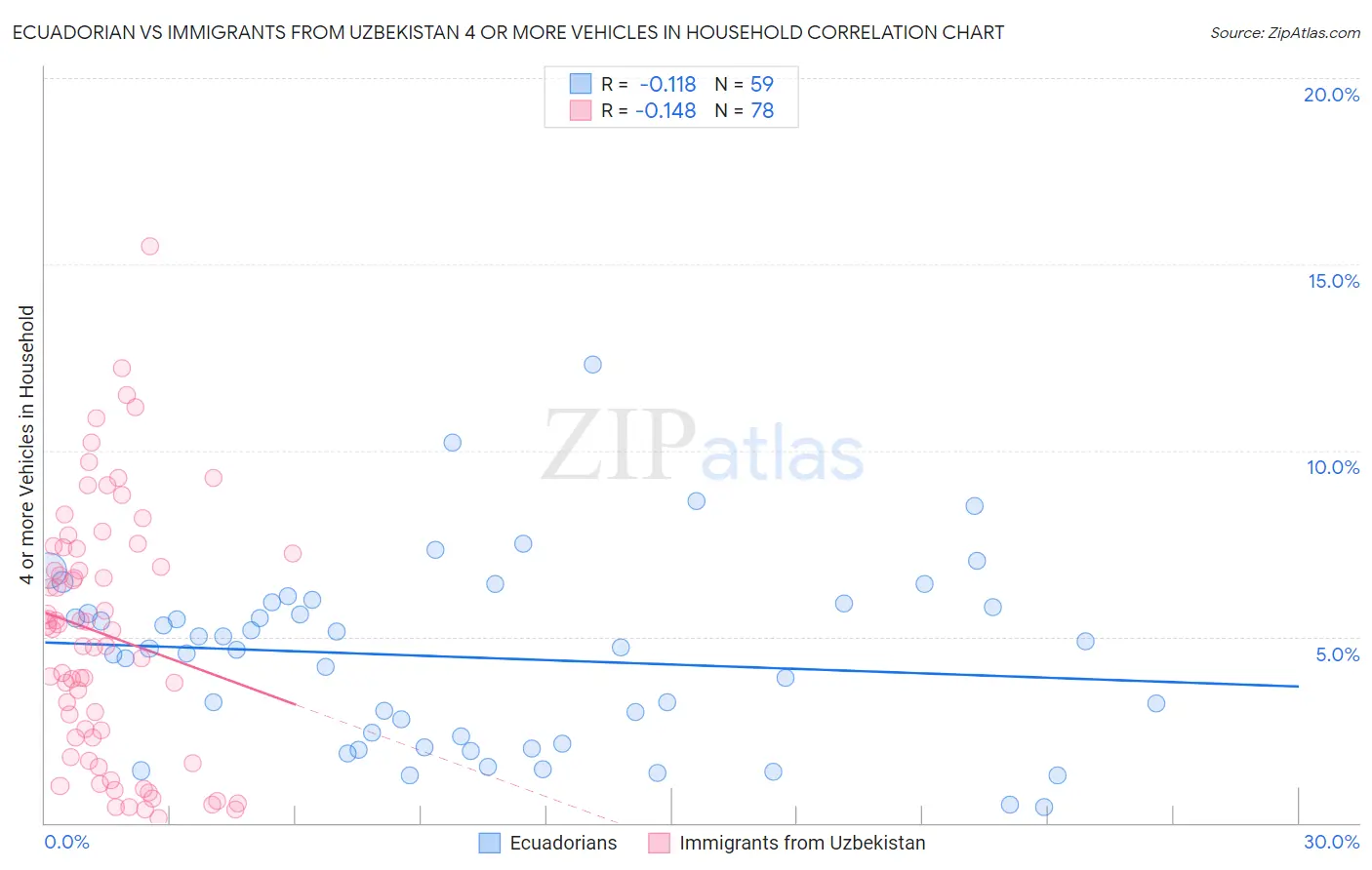 Ecuadorian vs Immigrants from Uzbekistan 4 or more Vehicles in Household