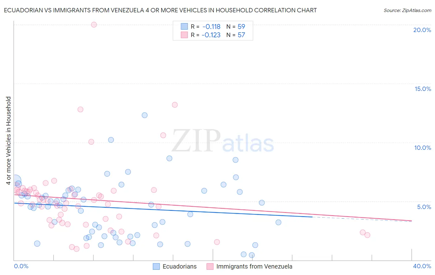 Ecuadorian vs Immigrants from Venezuela 4 or more Vehicles in Household