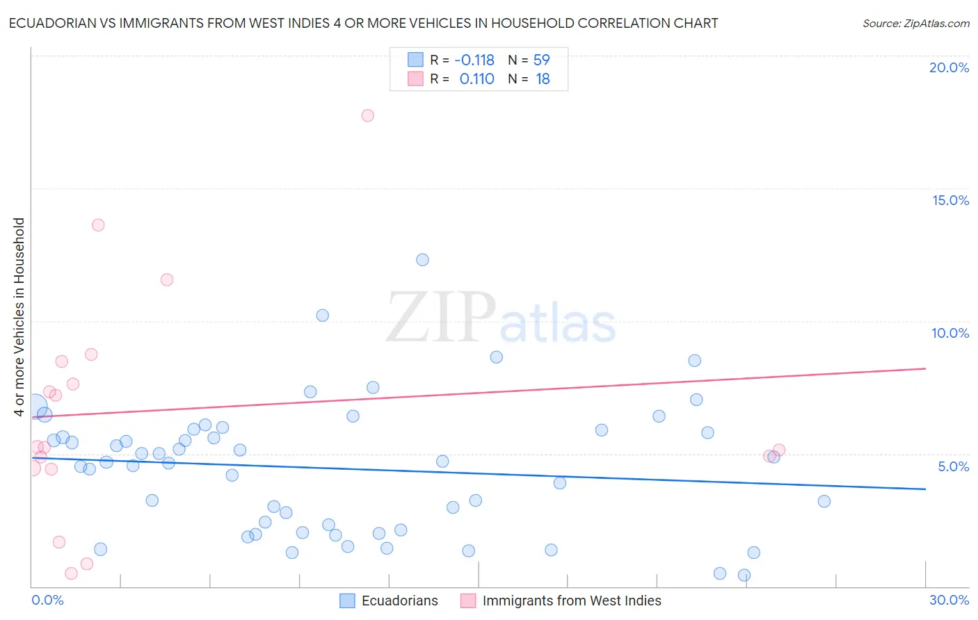 Ecuadorian vs Immigrants from West Indies 4 or more Vehicles in Household