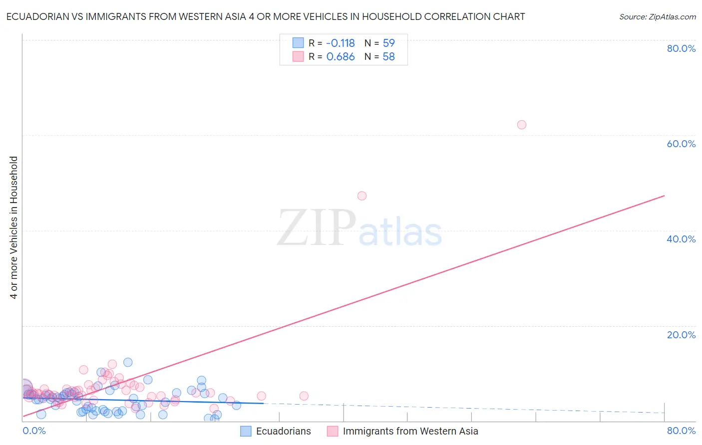 Ecuadorian vs Immigrants from Western Asia 4 or more Vehicles in Household
