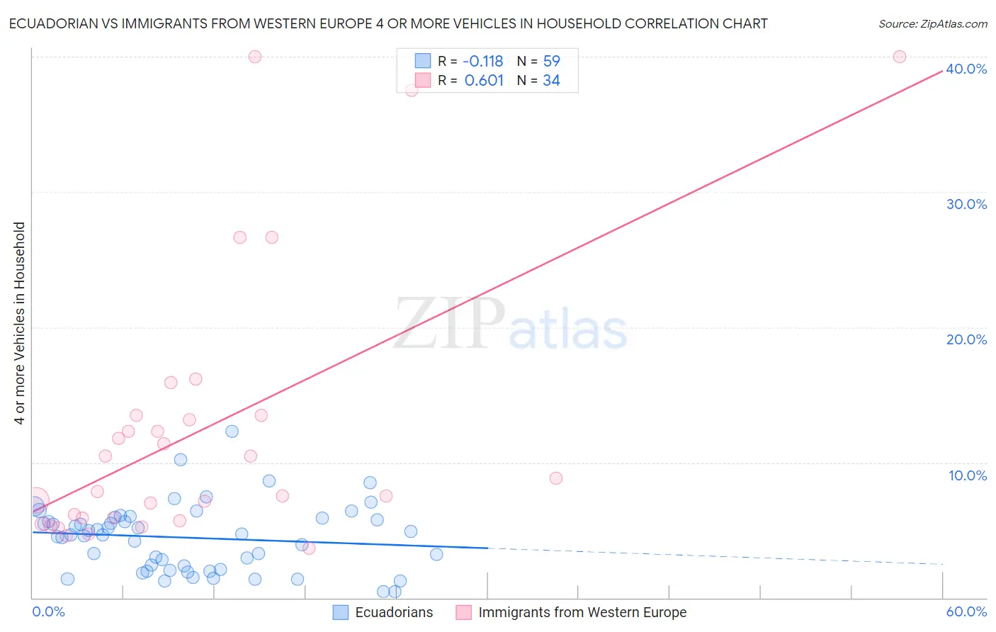 Ecuadorian vs Immigrants from Western Europe 4 or more Vehicles in Household