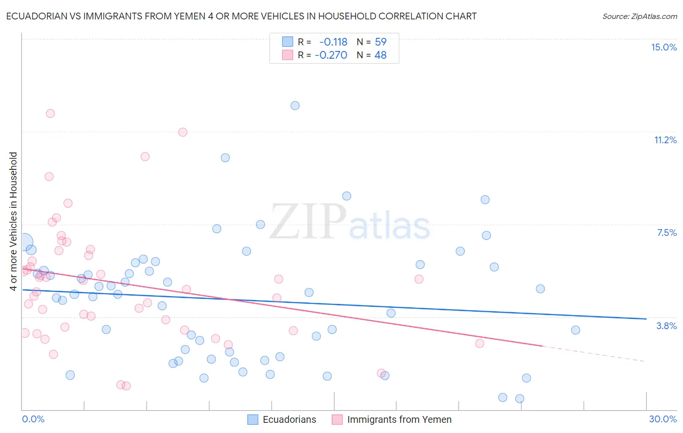 Ecuadorian vs Immigrants from Yemen 4 or more Vehicles in Household