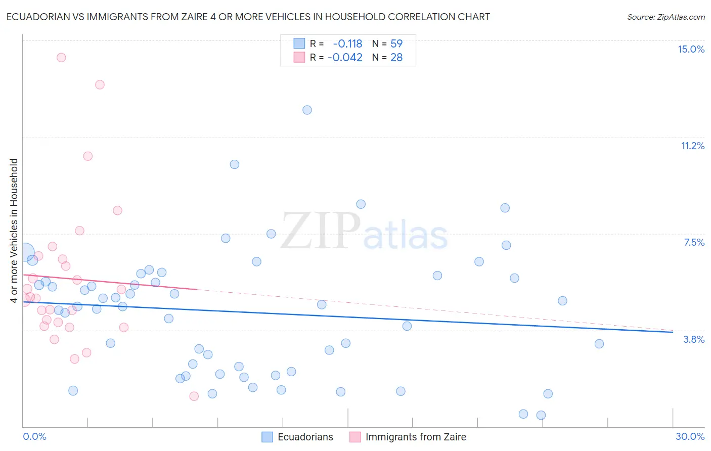 Ecuadorian vs Immigrants from Zaire 4 or more Vehicles in Household