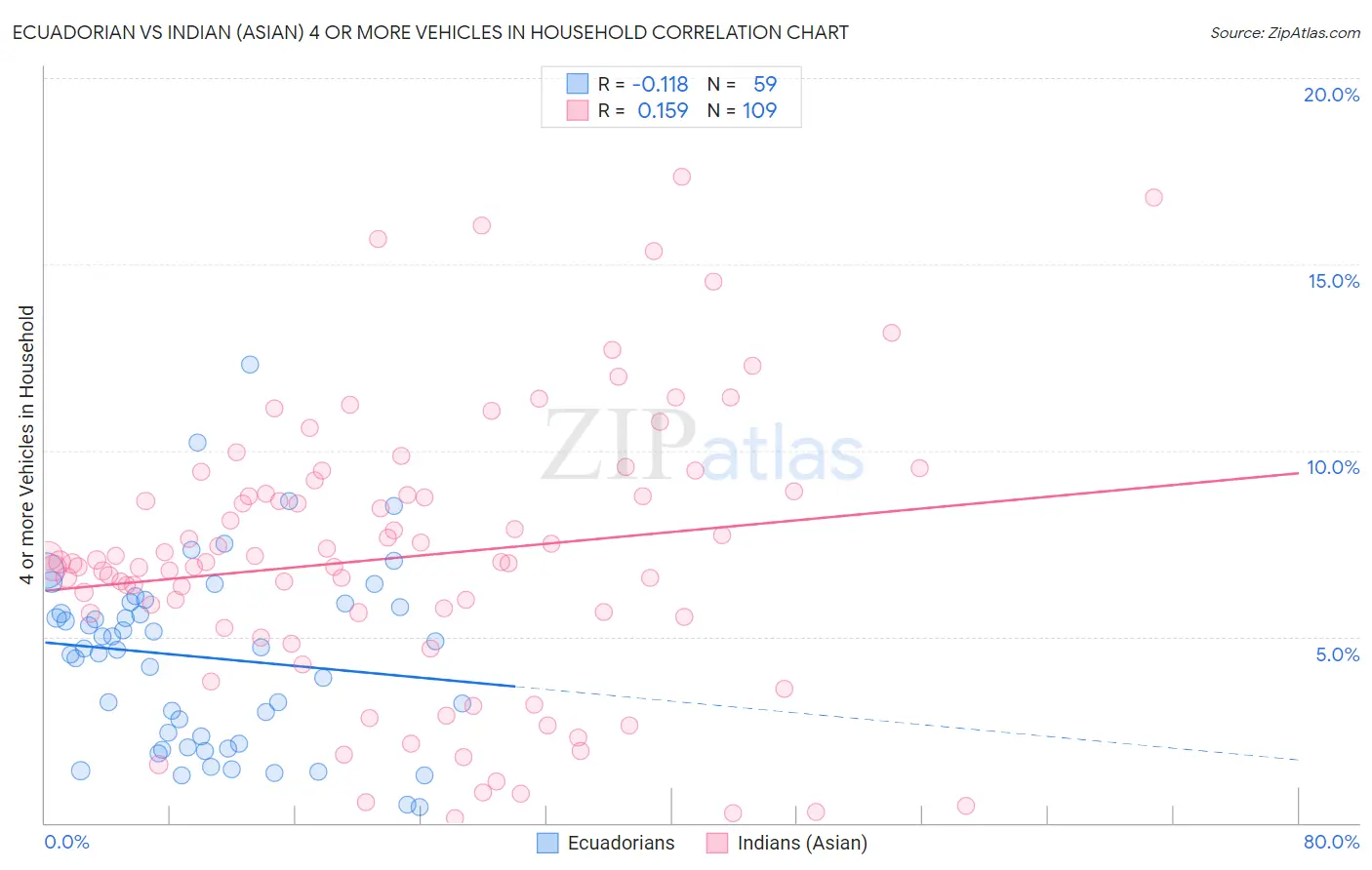 Ecuadorian vs Indian (Asian) 4 or more Vehicles in Household