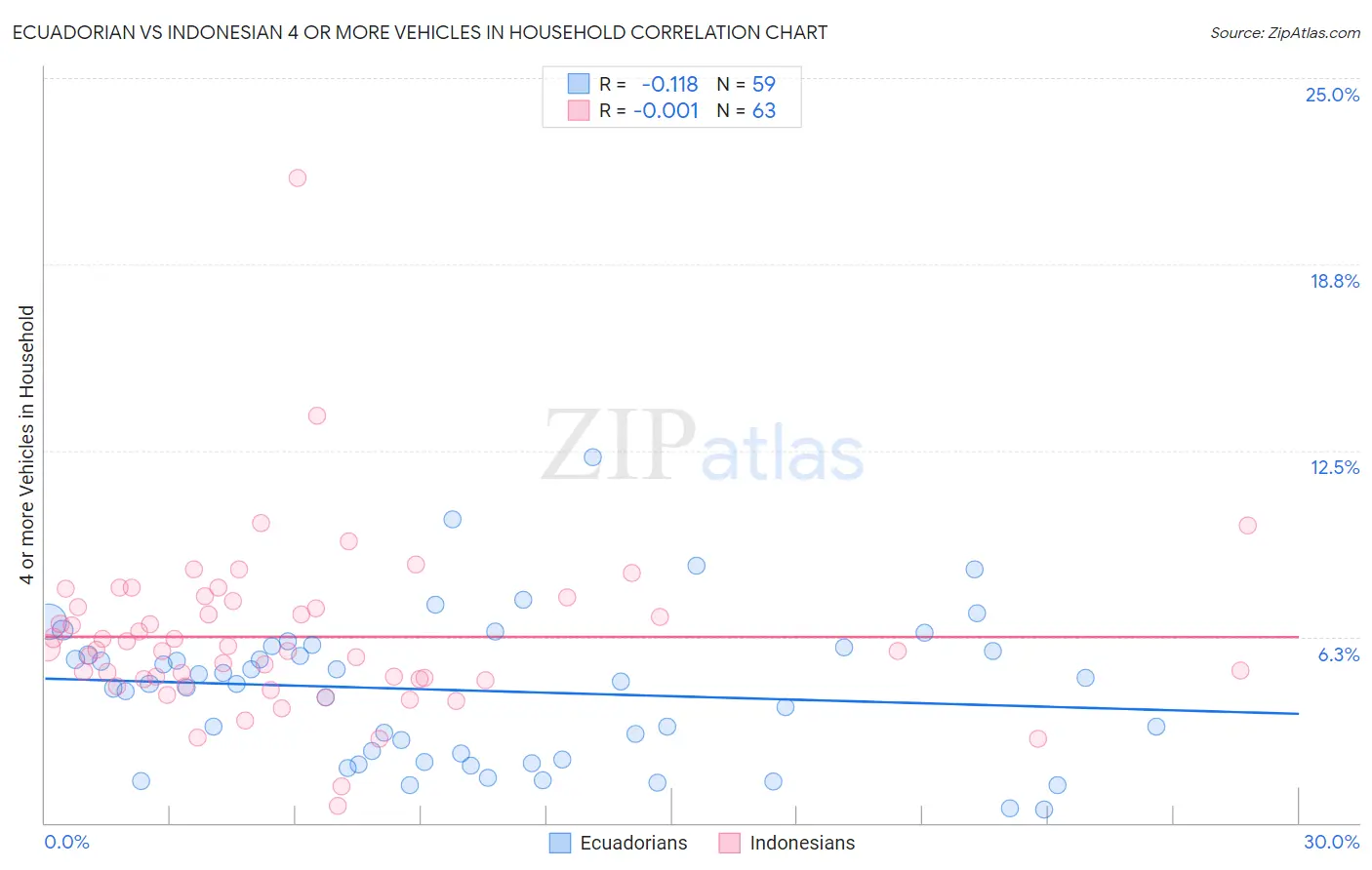 Ecuadorian vs Indonesian 4 or more Vehicles in Household