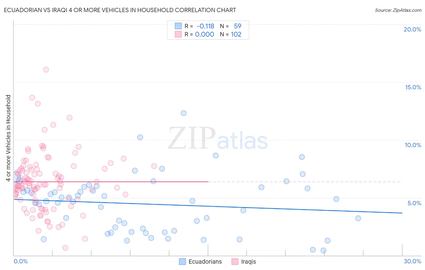 Ecuadorian vs Iraqi 4 or more Vehicles in Household