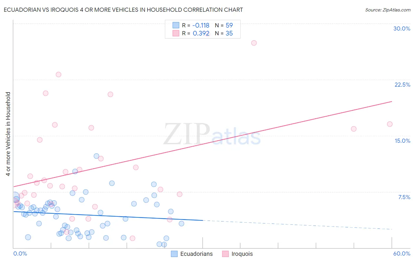 Ecuadorian vs Iroquois 4 or more Vehicles in Household
