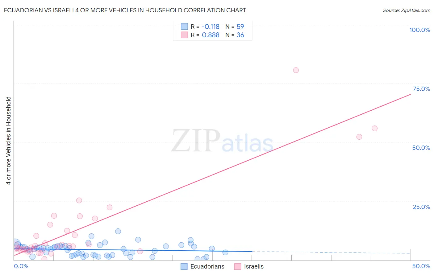 Ecuadorian vs Israeli 4 or more Vehicles in Household