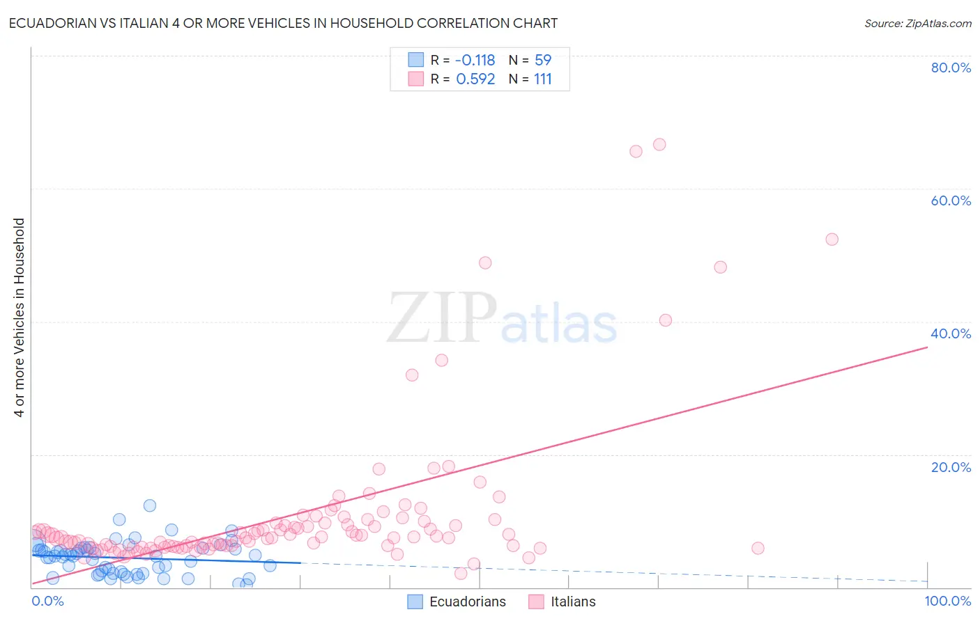 Ecuadorian vs Italian 4 or more Vehicles in Household