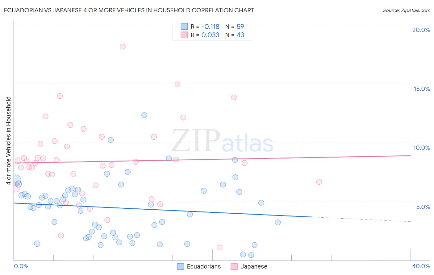 Ecuadorian vs Japanese 4 or more Vehicles in Household