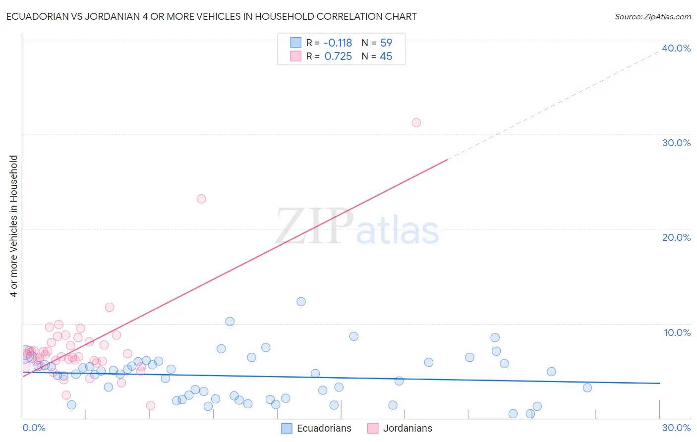 Ecuadorian vs Jordanian 4 or more Vehicles in Household