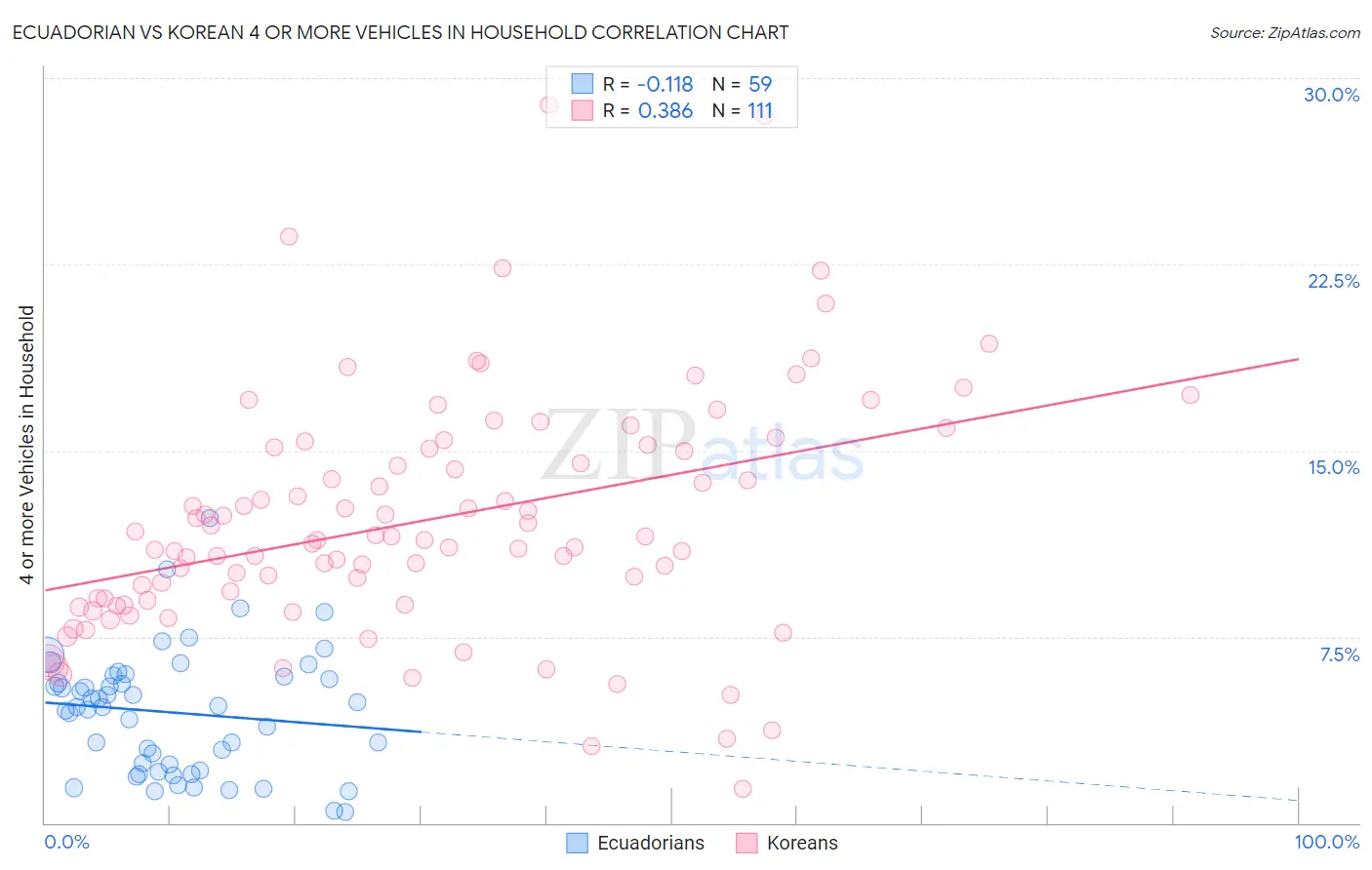 Ecuadorian vs Korean 4 or more Vehicles in Household