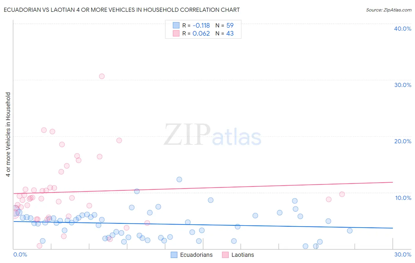 Ecuadorian vs Laotian 4 or more Vehicles in Household
