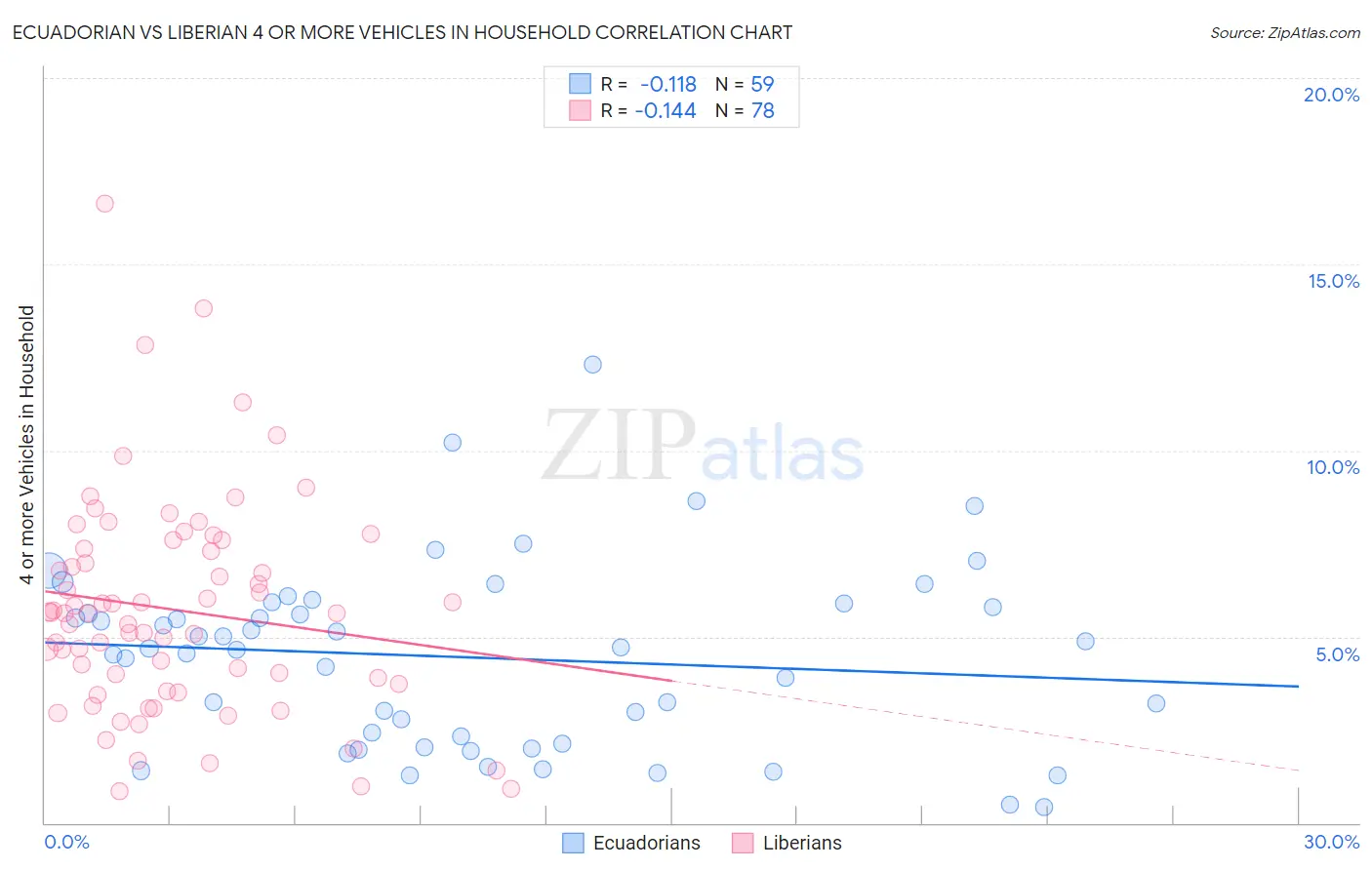 Ecuadorian vs Liberian 4 or more Vehicles in Household