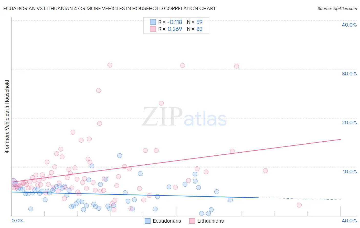 Ecuadorian vs Lithuanian 4 or more Vehicles in Household