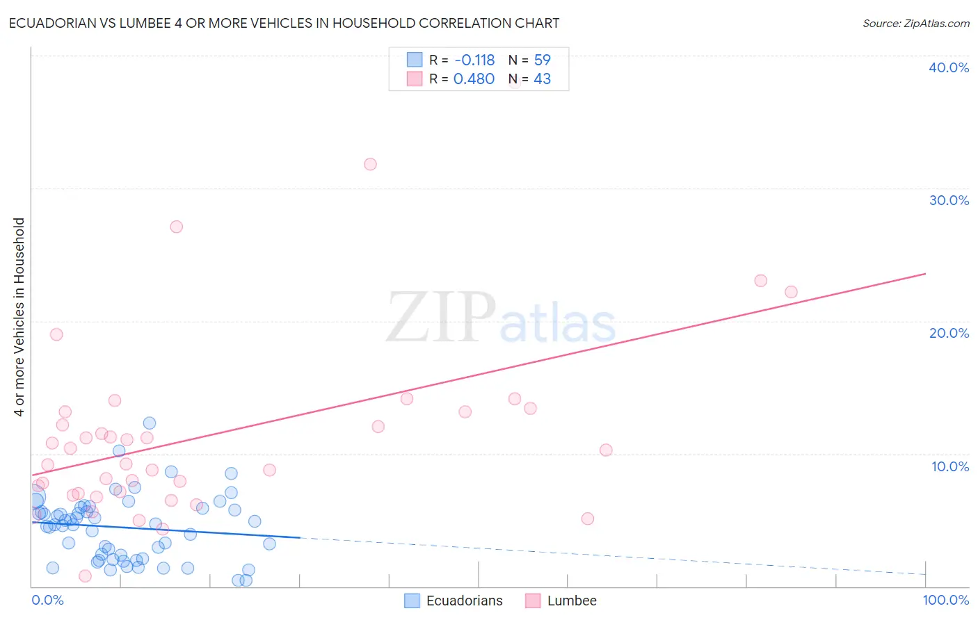 Ecuadorian vs Lumbee 4 or more Vehicles in Household