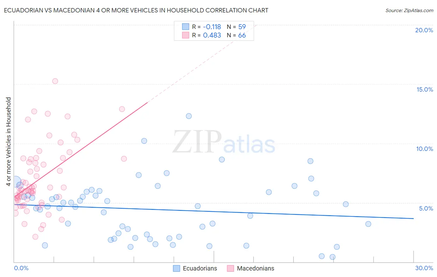 Ecuadorian vs Macedonian 4 or more Vehicles in Household