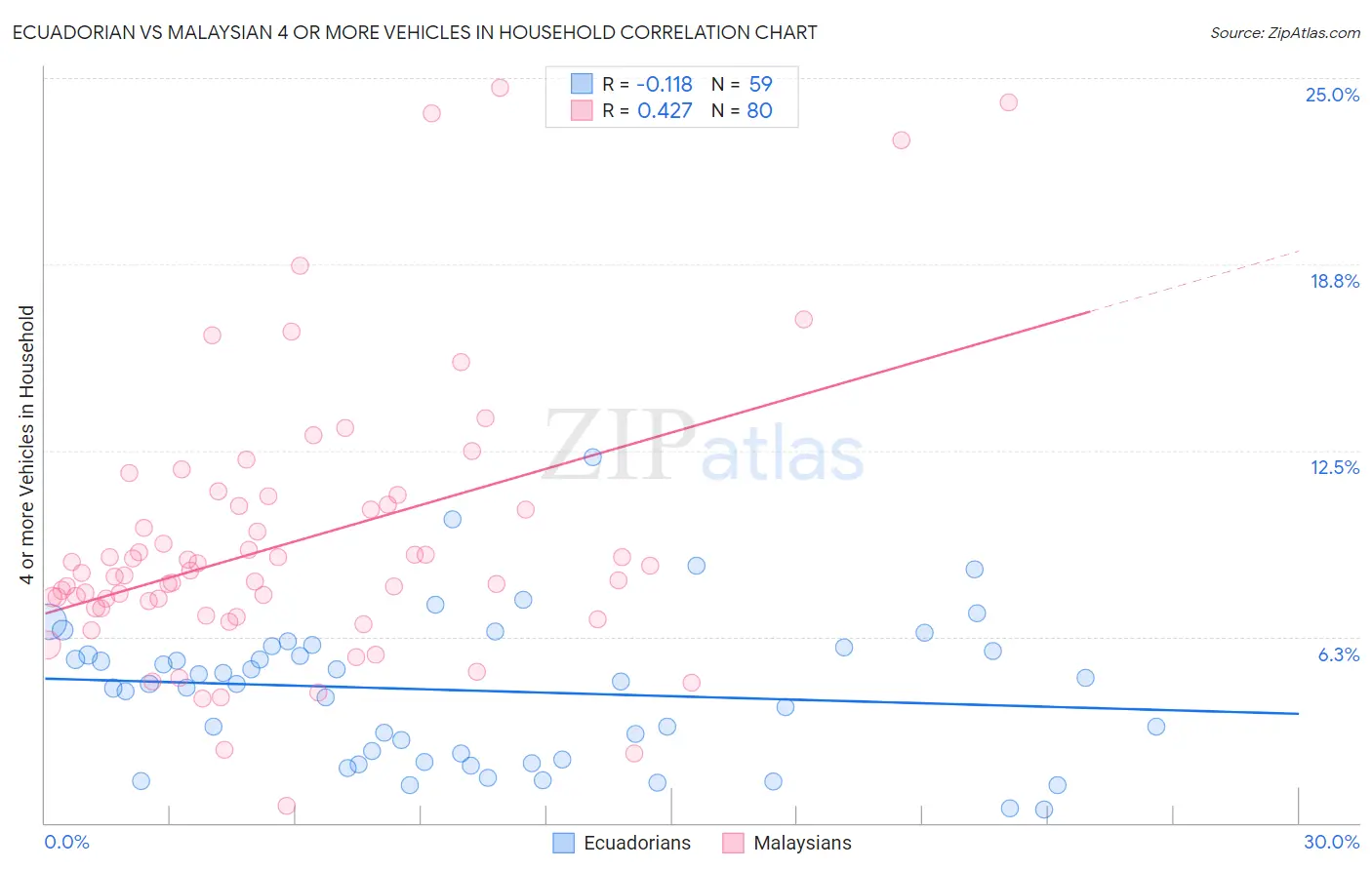 Ecuadorian vs Malaysian 4 or more Vehicles in Household