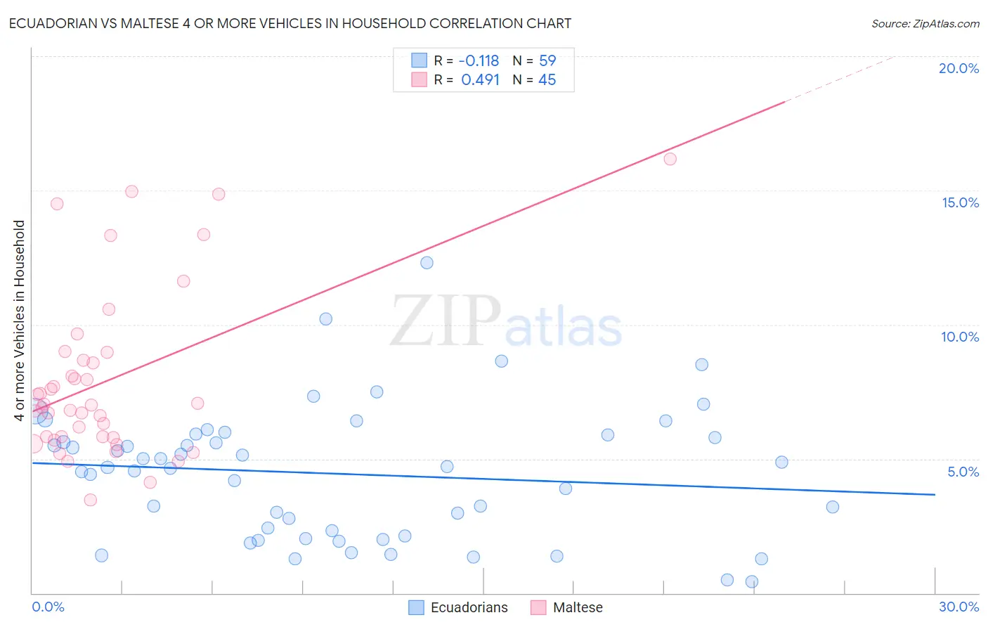 Ecuadorian vs Maltese 4 or more Vehicles in Household