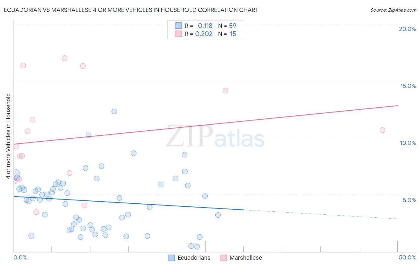 Ecuadorian vs Marshallese 4 or more Vehicles in Household