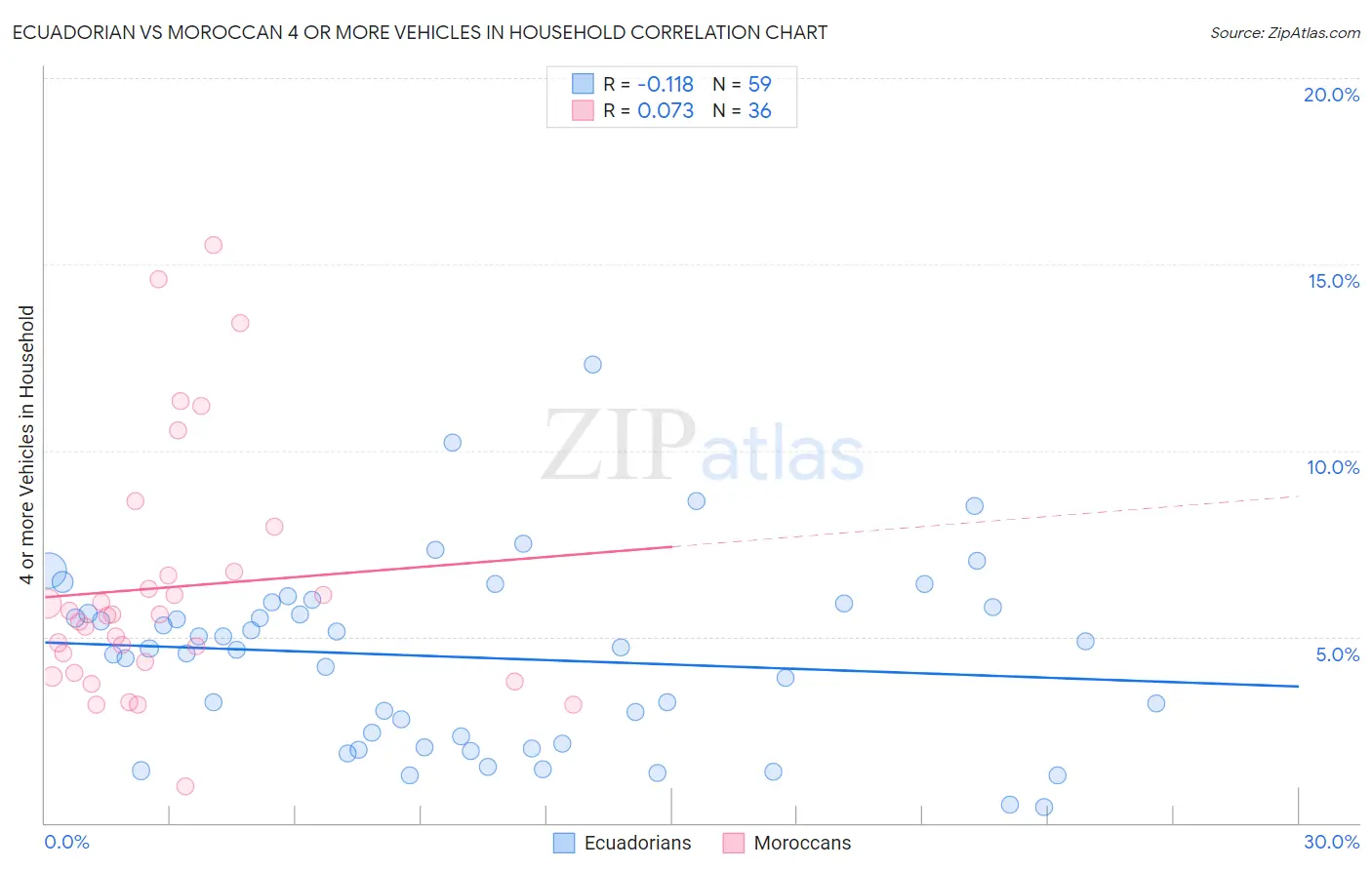 Ecuadorian vs Moroccan 4 or more Vehicles in Household