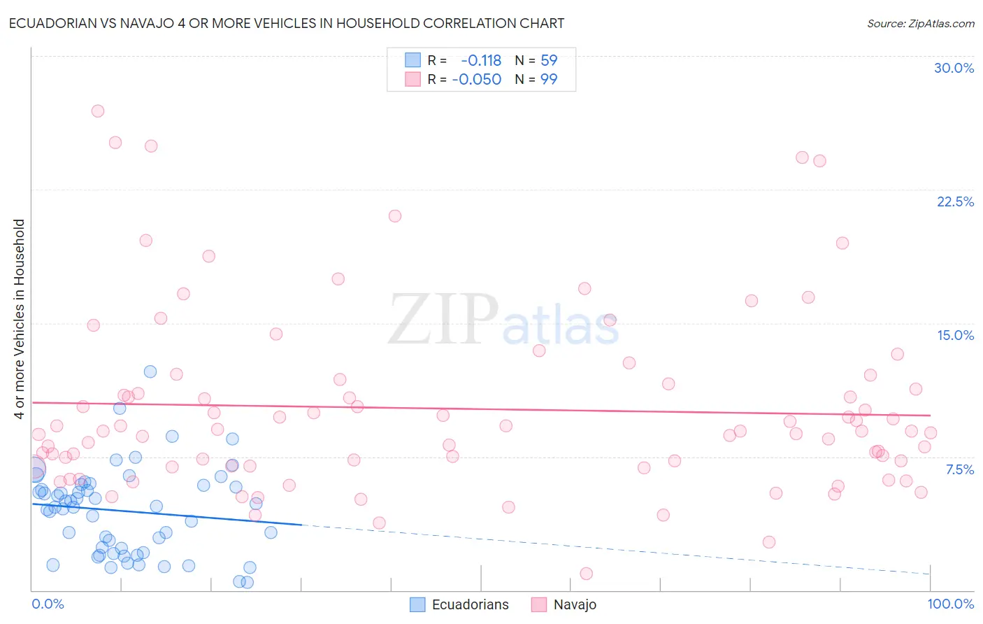 Ecuadorian vs Navajo 4 or more Vehicles in Household