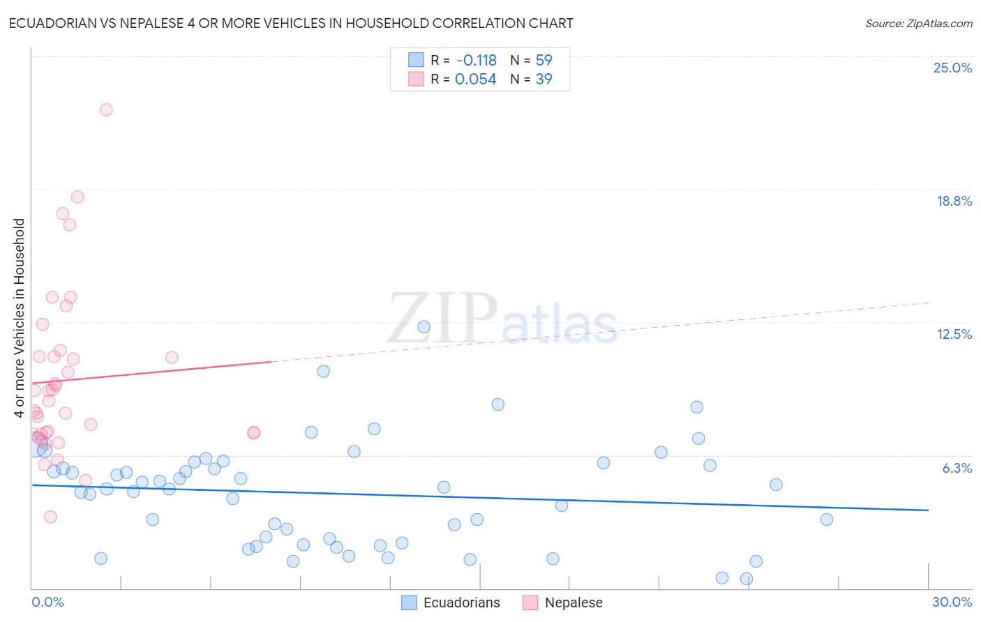 Ecuadorian vs Nepalese 4 or more Vehicles in Household