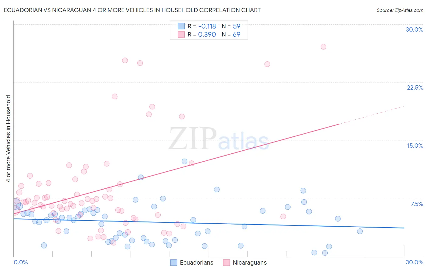 Ecuadorian vs Nicaraguan 4 or more Vehicles in Household