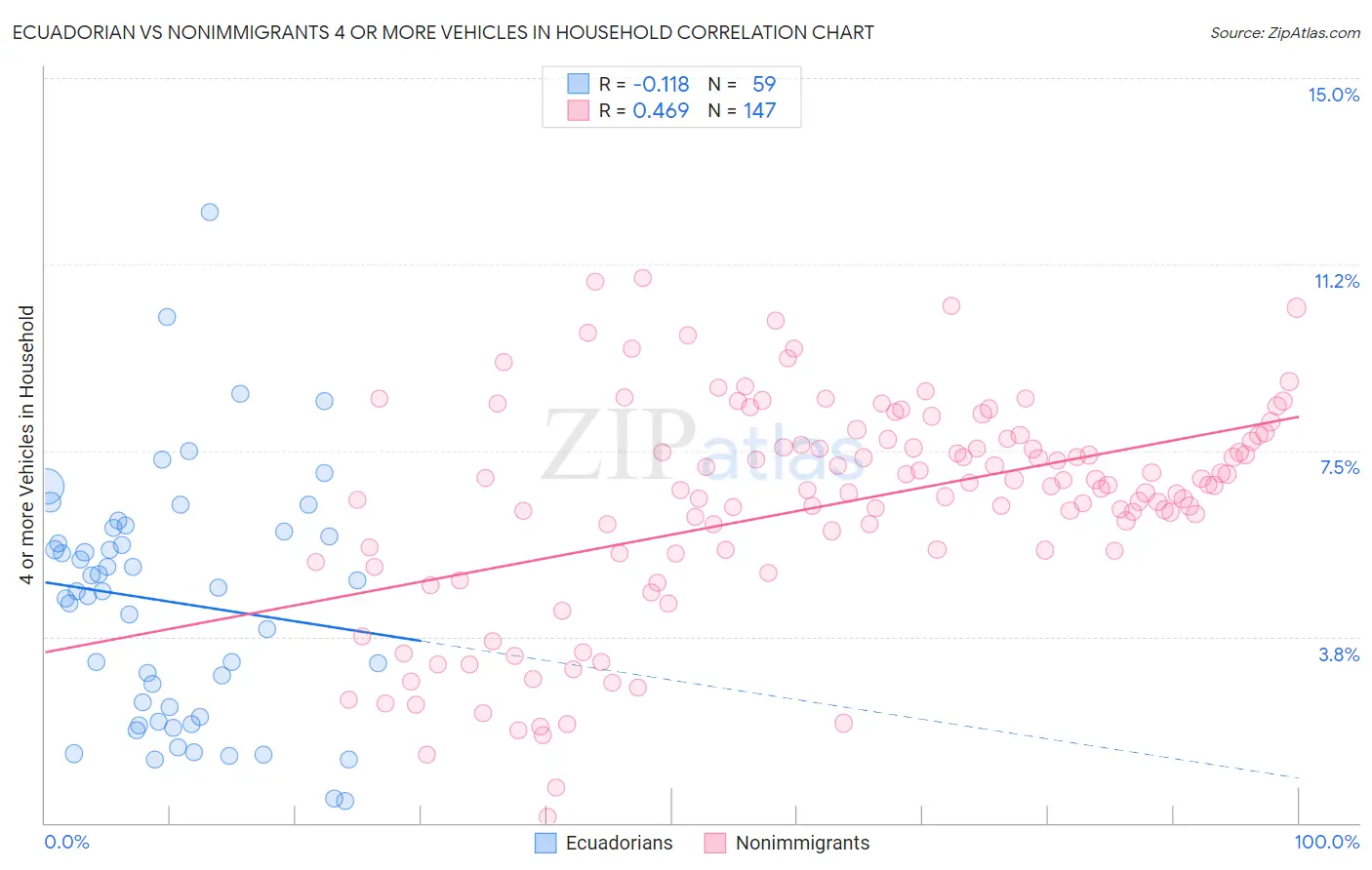Ecuadorian vs Nonimmigrants 4 or more Vehicles in Household