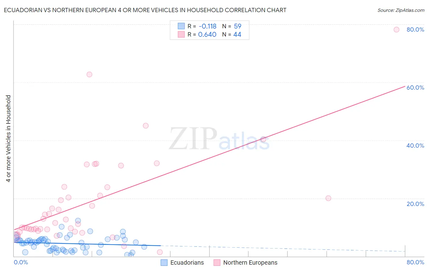 Ecuadorian vs Northern European 4 or more Vehicles in Household