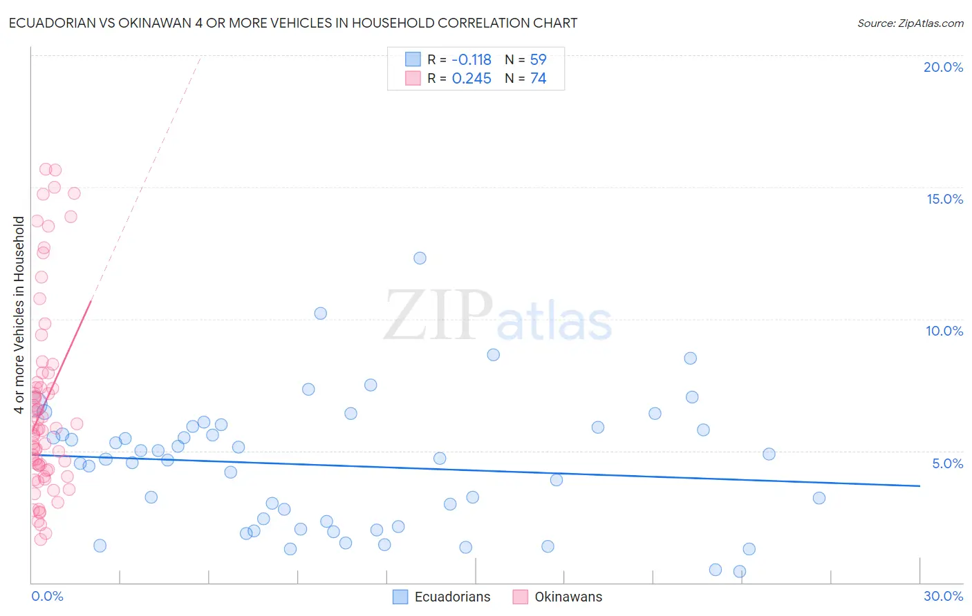 Ecuadorian vs Okinawan 4 or more Vehicles in Household