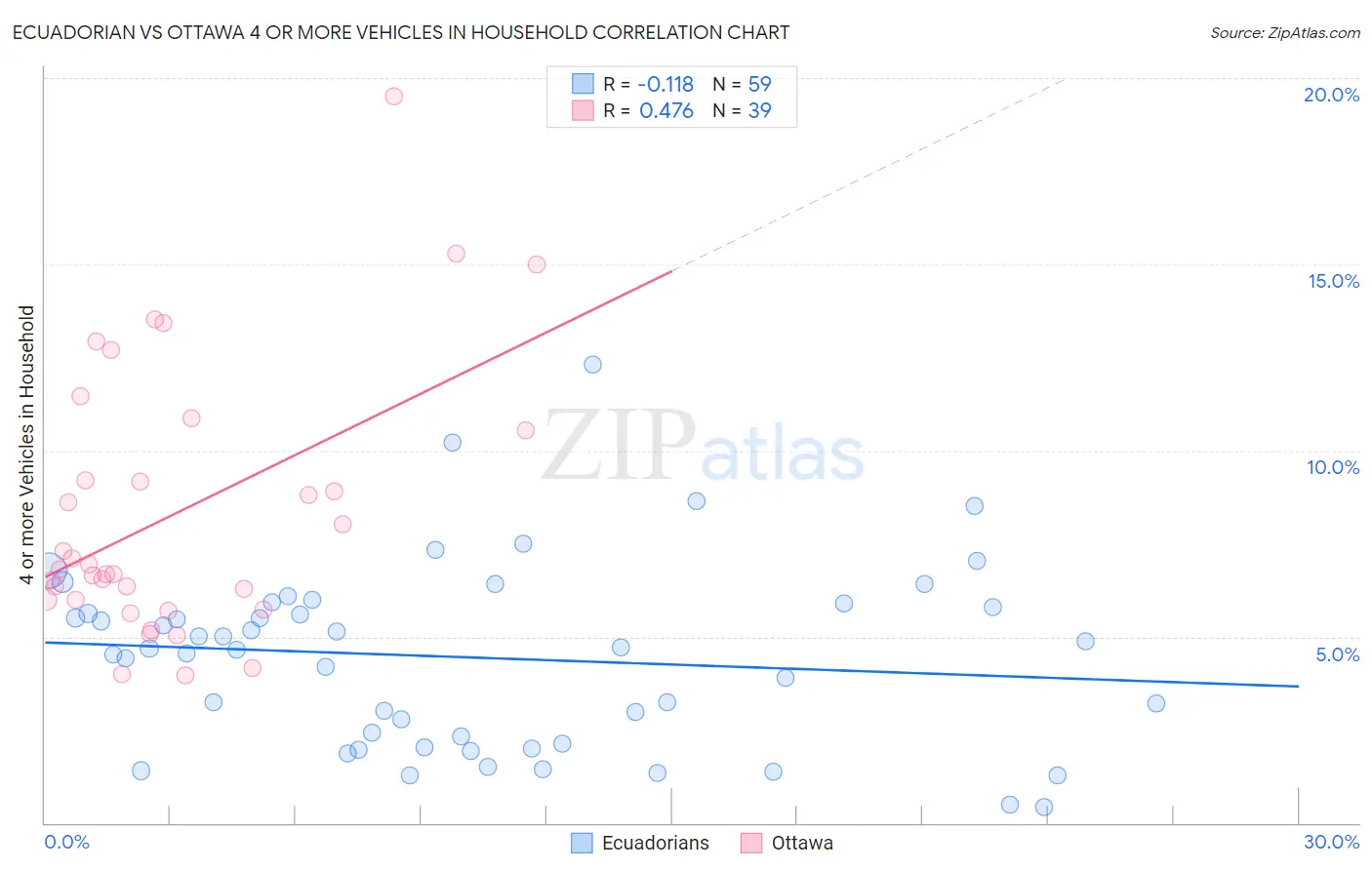 Ecuadorian vs Ottawa 4 or more Vehicles in Household
