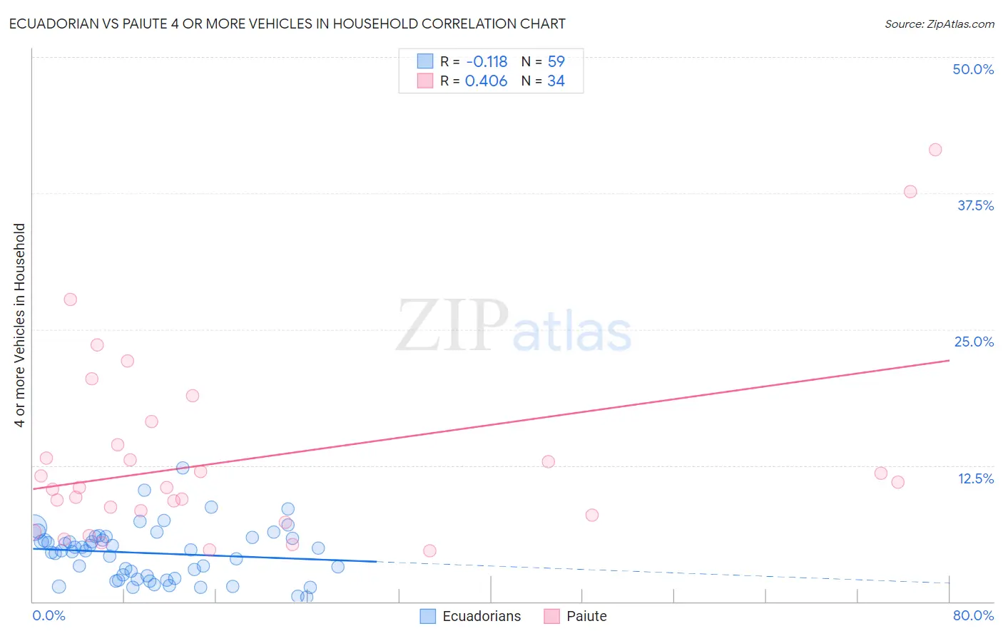 Ecuadorian vs Paiute 4 or more Vehicles in Household