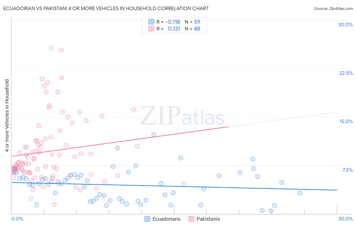 Ecuadorian vs Pakistani 4 or more Vehicles in Household