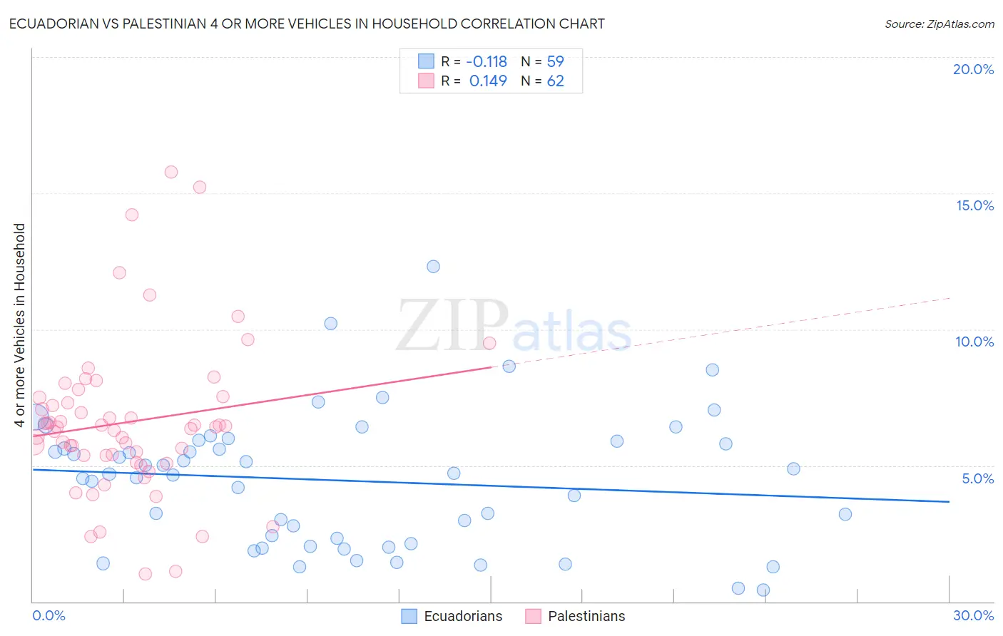 Ecuadorian vs Palestinian 4 or more Vehicles in Household