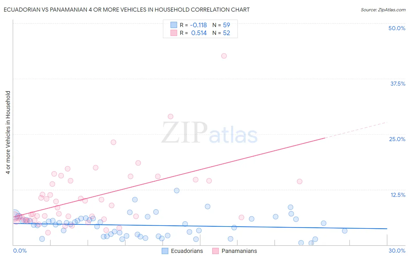 Ecuadorian vs Panamanian 4 or more Vehicles in Household