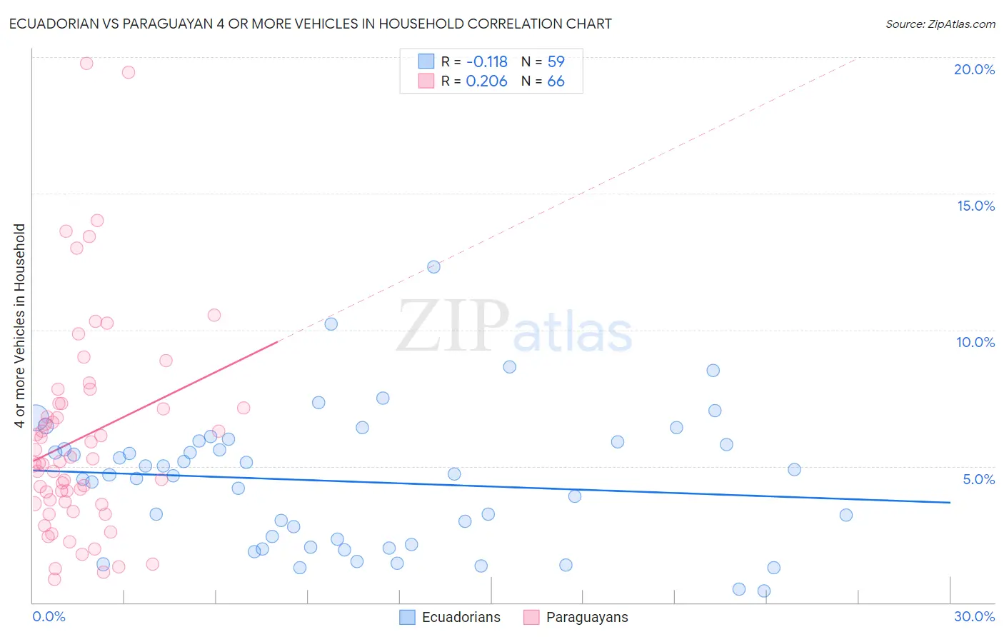 Ecuadorian vs Paraguayan 4 or more Vehicles in Household