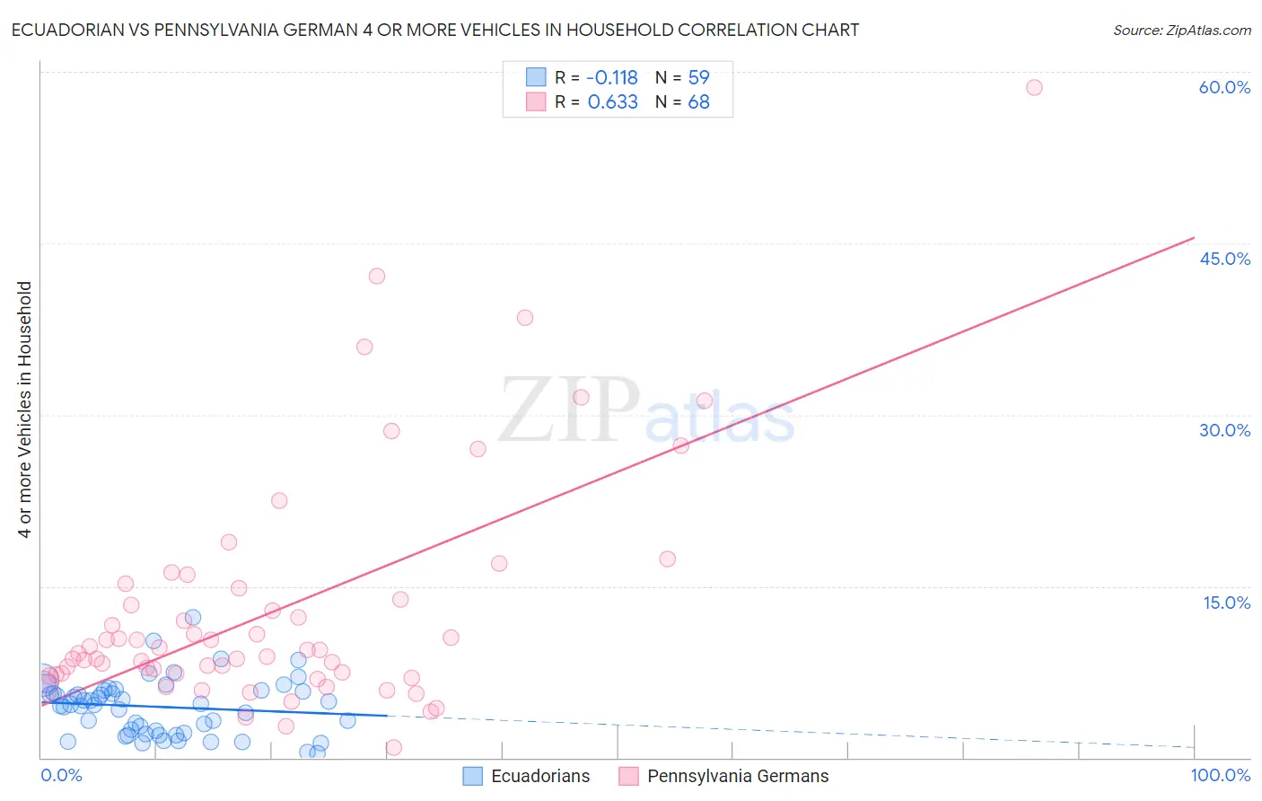 Ecuadorian vs Pennsylvania German 4 or more Vehicles in Household