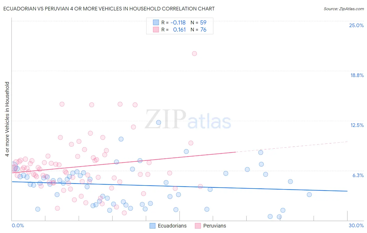 Ecuadorian vs Peruvian 4 or more Vehicles in Household