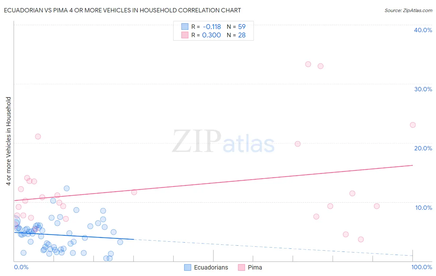Ecuadorian vs Pima 4 or more Vehicles in Household