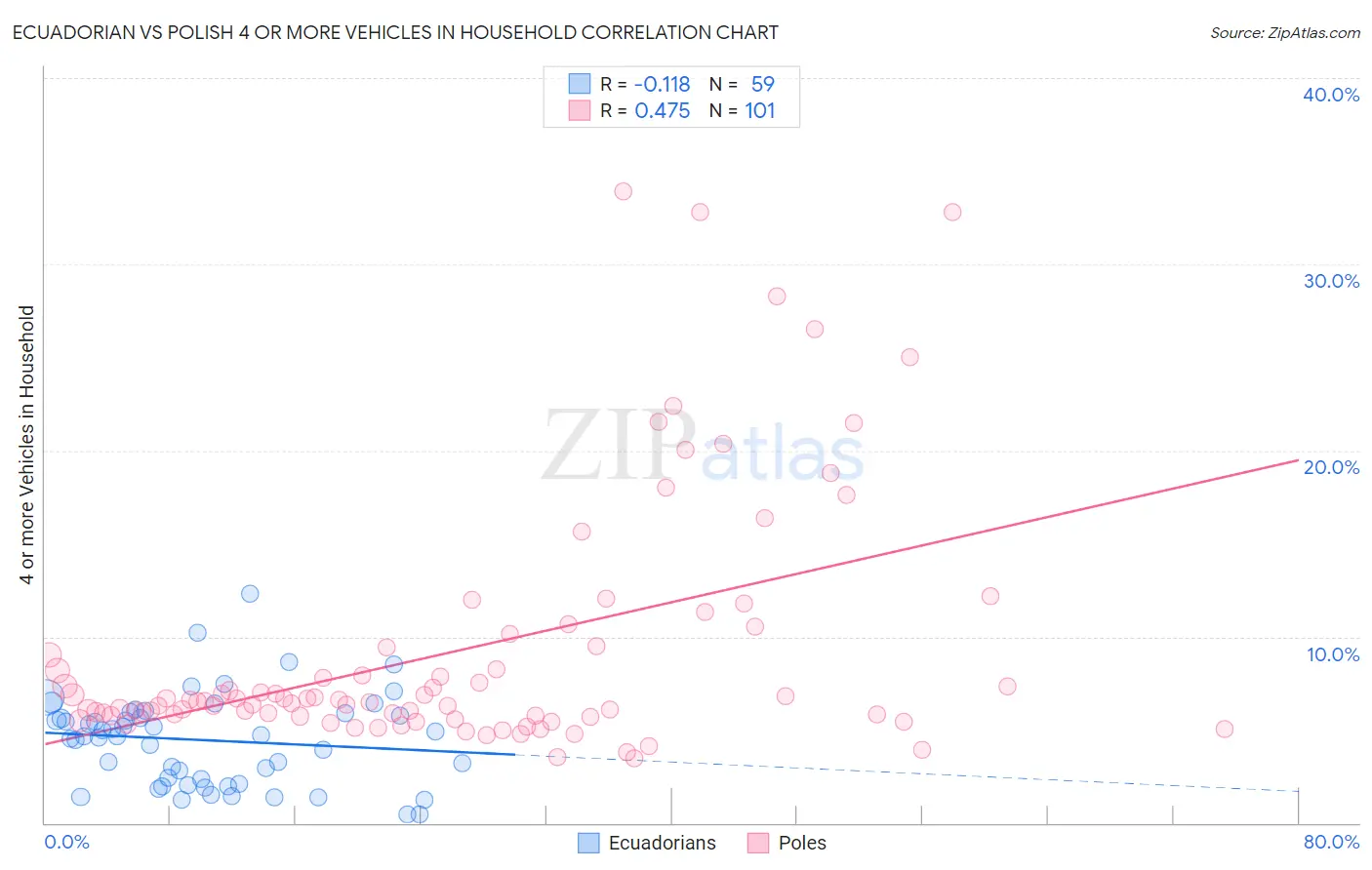 Ecuadorian vs Polish 4 or more Vehicles in Household