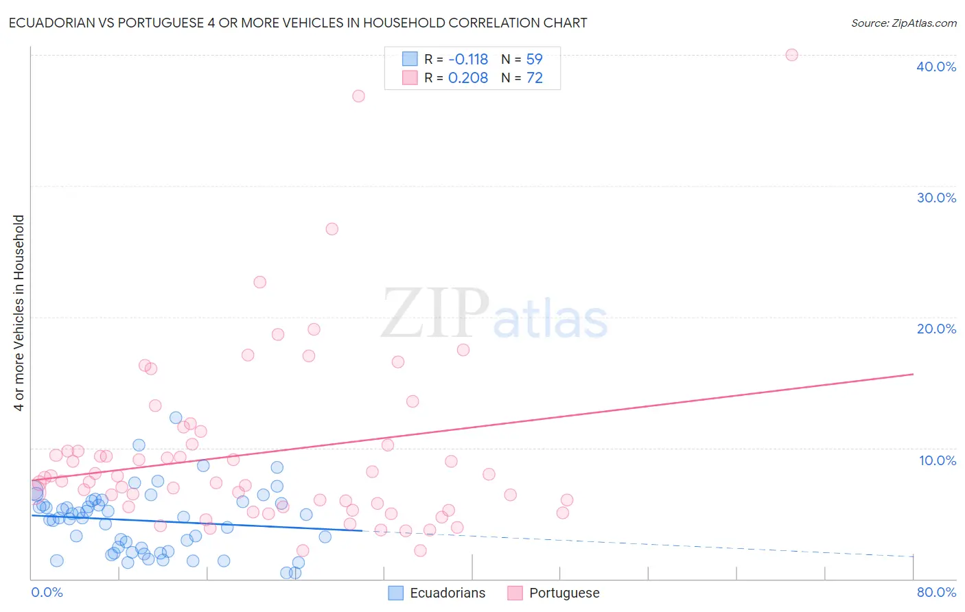 Ecuadorian vs Portuguese 4 or more Vehicles in Household