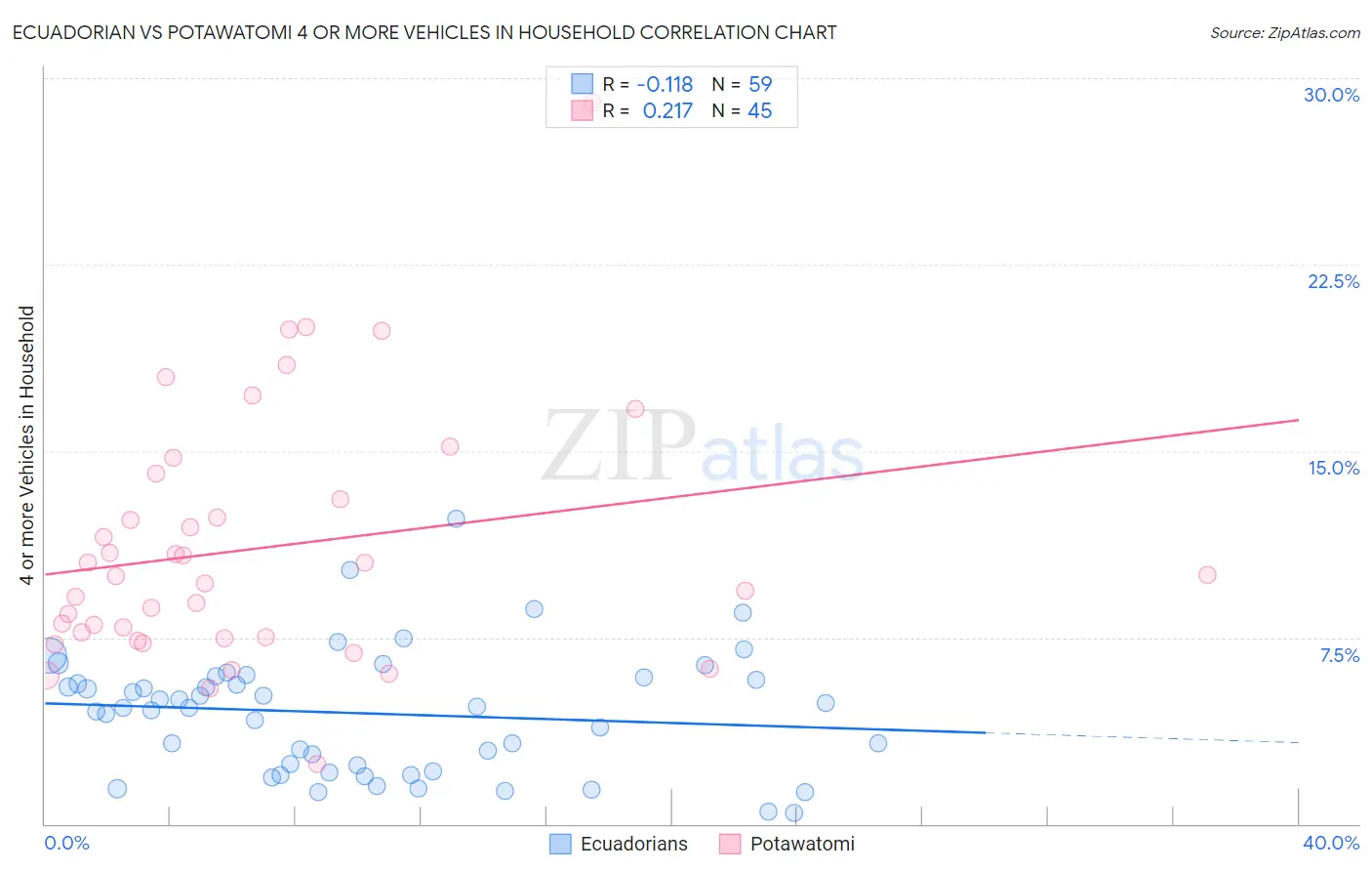 Ecuadorian vs Potawatomi 4 or more Vehicles in Household