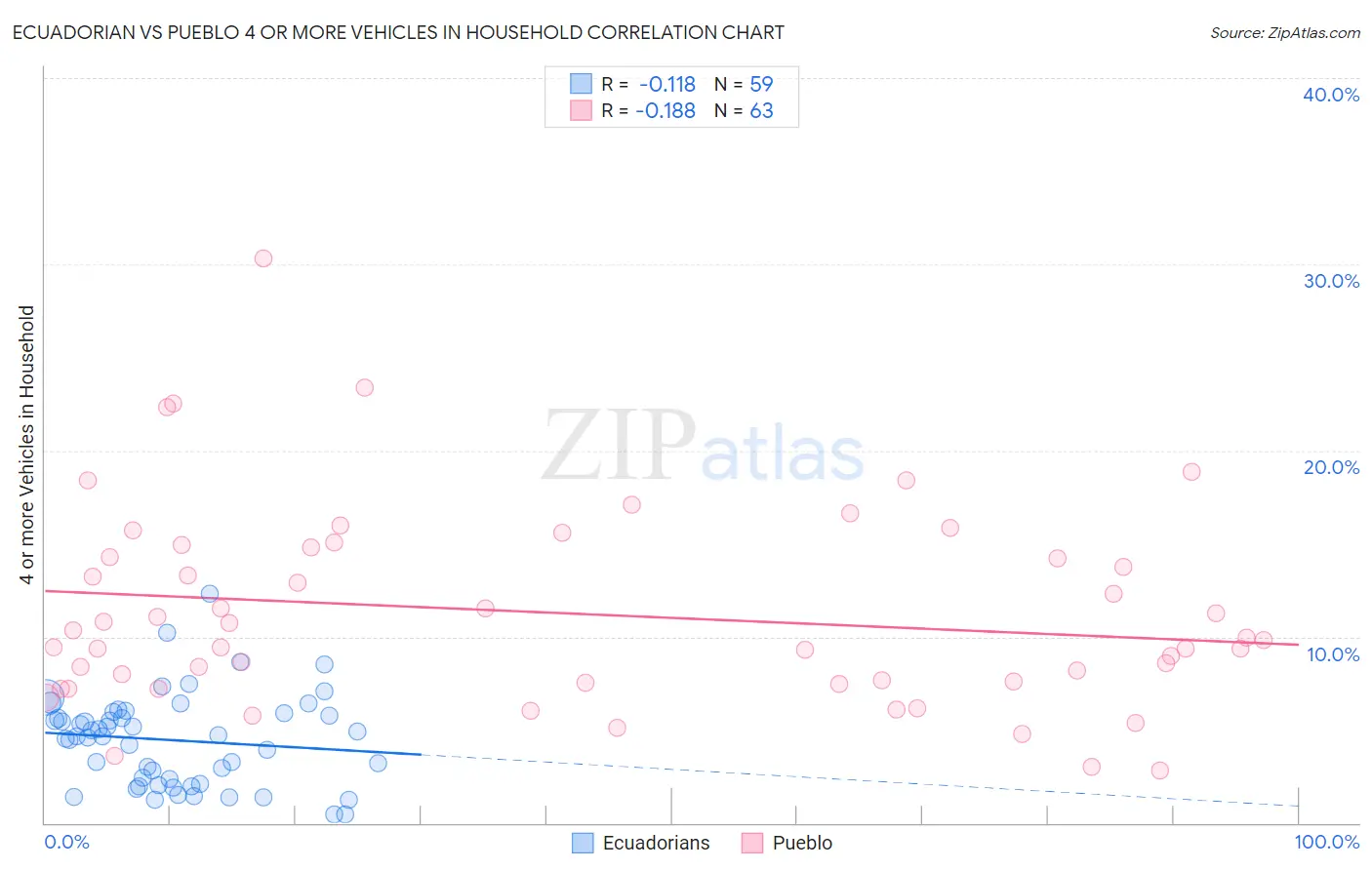 Ecuadorian vs Pueblo 4 or more Vehicles in Household