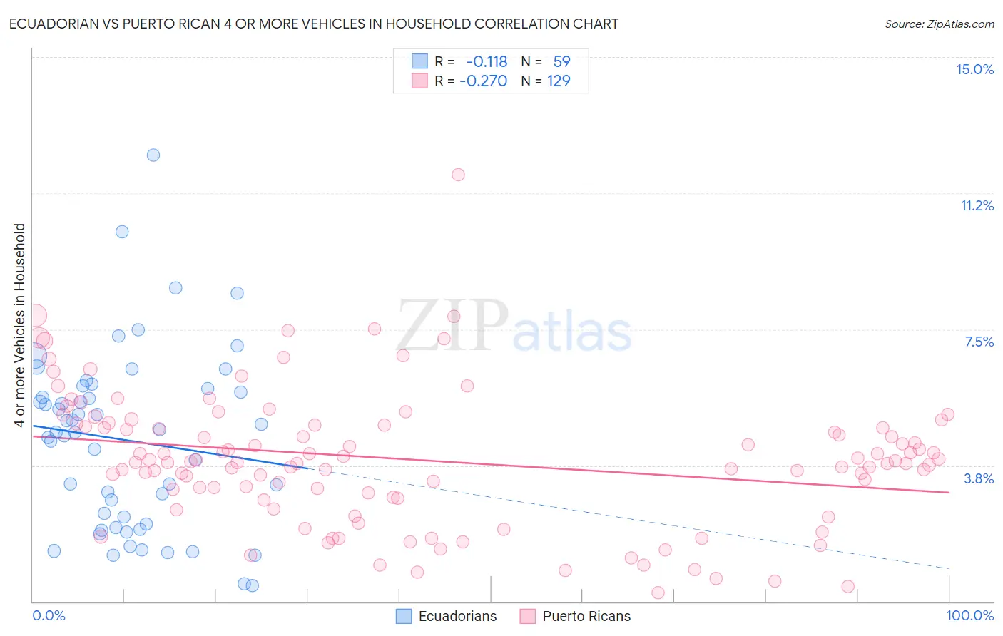 Ecuadorian vs Puerto Rican 4 or more Vehicles in Household