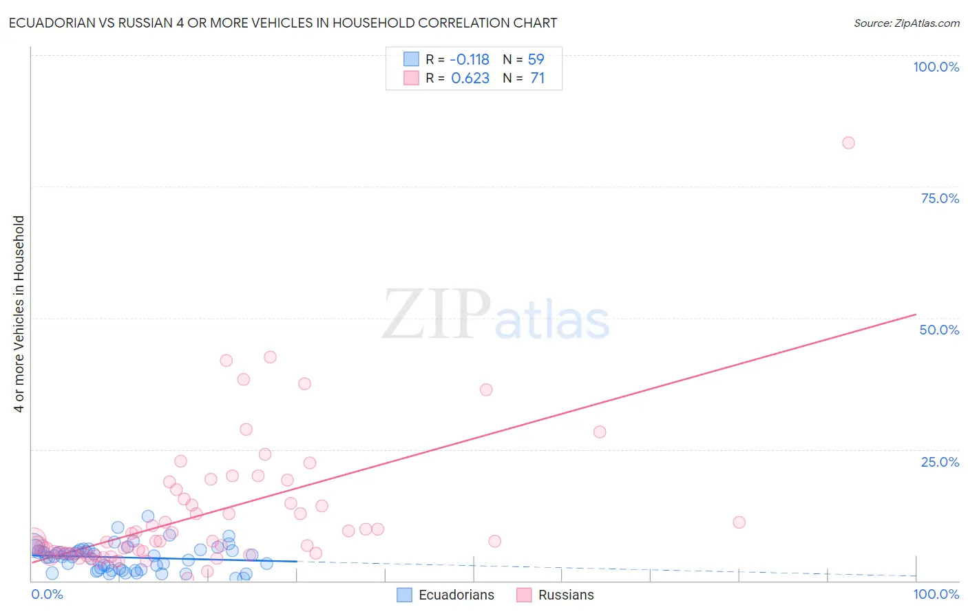 Ecuadorian vs Russian 4 or more Vehicles in Household